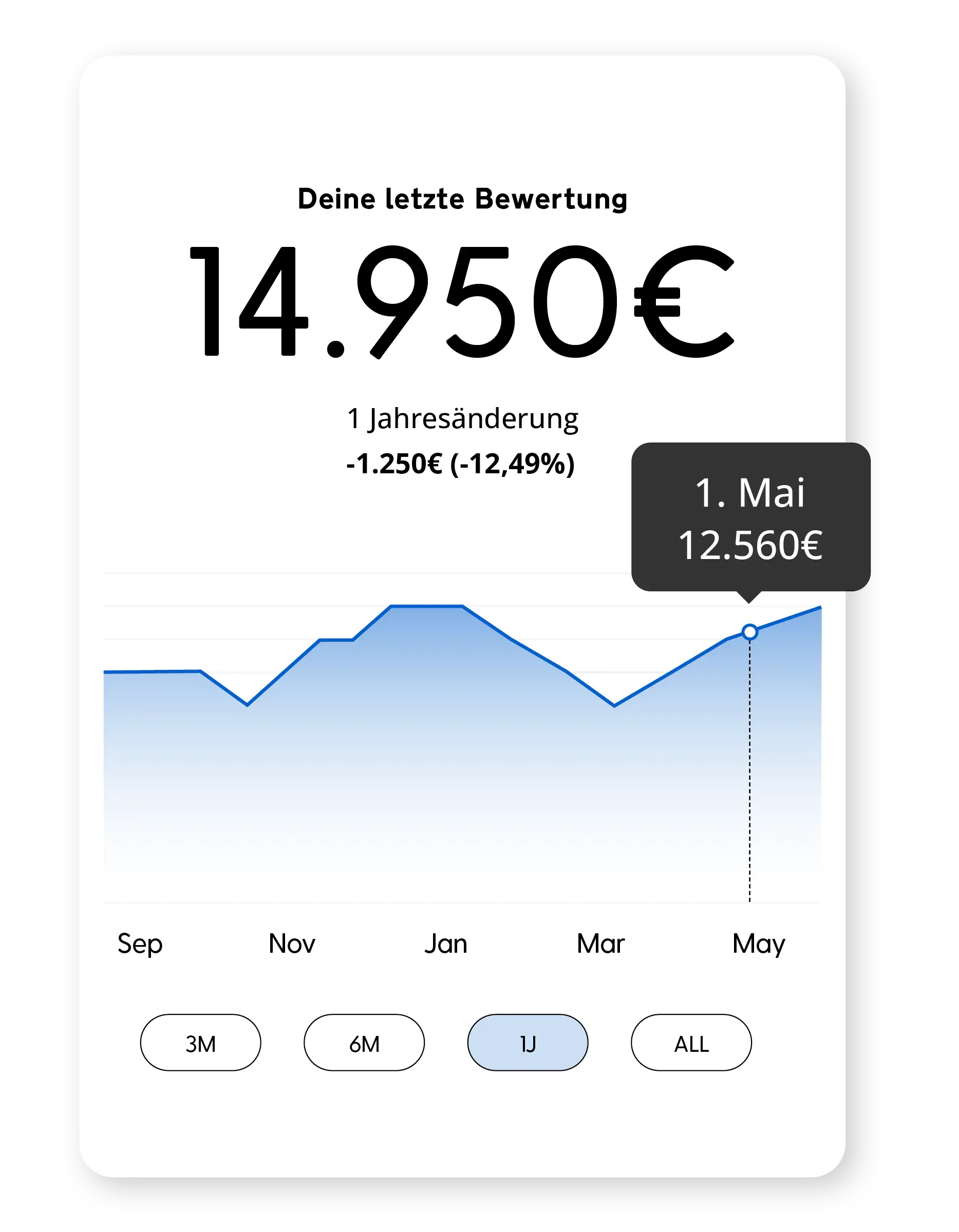 Fahrzeugbewertung mit einem aktuellen Wert von 10,540€ und einem Preisverlauf über ein Jahr.